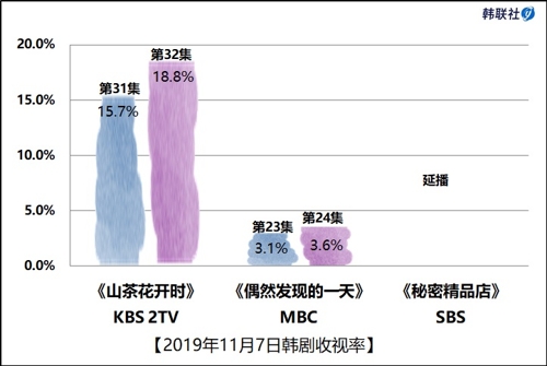 2019年11月7日韩剧收视率