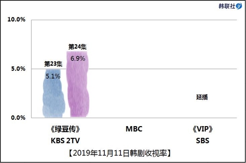 2019年11月11日韩剧收视率