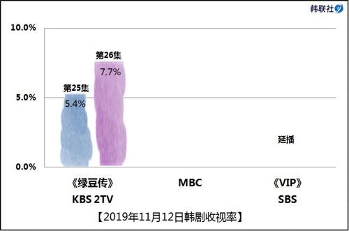 2019年11月12日韩剧收视率