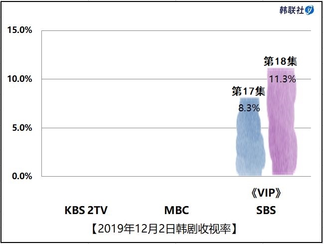 2019年12月2日韩剧收视率 - 1
