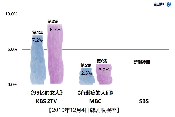 2019年12月4日韩剧收视率 - 1