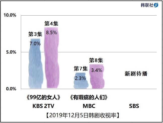 2019年12月5日韩剧收视率 - 1