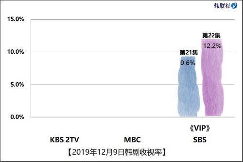 2019年12月9日韩剧收视率