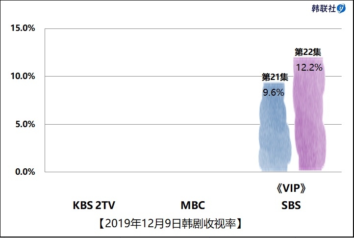 2019年12月9日韩剧收视率 - 1