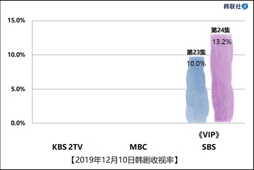 2019年12月10日韩剧收视率