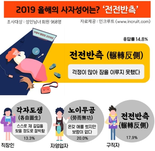 调查：韩国求职者选“辗转反侧”为年度成语
