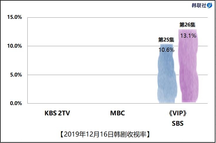 2019年12月16日韩剧收视率