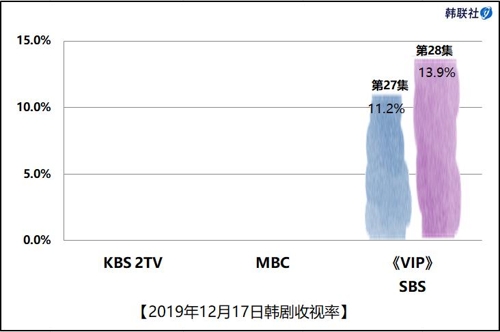 2019年12月17日韩剧收视率