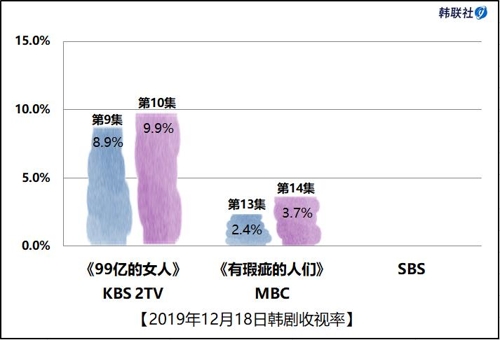 2019年12月18日韩剧收视率