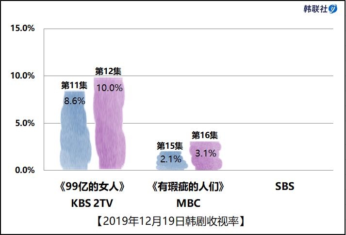 2019年12月19日韩剧收视率 - 1
