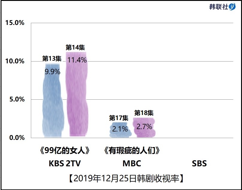 2019年12月25日韩剧收视率 - 1