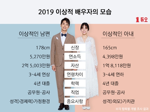 资料图片：2019年理想择偶标准 DUO供图（图片严禁转载复制）