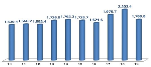 资料图片：韩国2010-2019年ICT出口额（单位：亿美元） 韩国科学技术信息通信部供图（图片严禁转载复制）