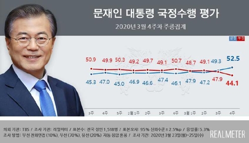 资料图片：文在寅施政支持率走势图 韩联社/Realmeter供图（图片严禁转载复制）