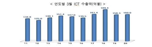 韩国3月ICT出口同比增1.1% - 1