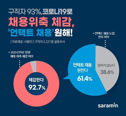资料图片 韩联社/Saramin供图（图片严禁转载复制）
