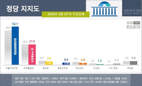 资料图片：各政党支持率走势图 韩联社/Realmeter供图（图片严禁转载复制）