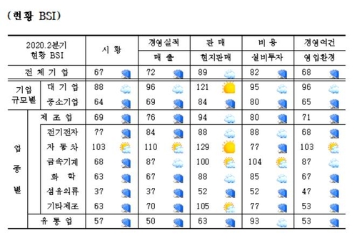 二季度在华韩企景气指数增幅 