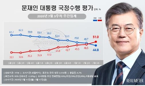 资料图片：文在寅施政支持率走势图 韩联社/Realmeter供图（图片严禁转载复制）