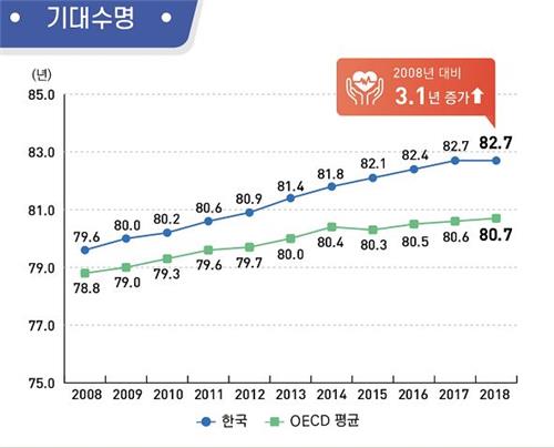 资料图片：这是韩国人的预期寿命走势图，蓝线为韩国，绿线为经合组织均值。 韩联社/保健福祉部供图（图片严禁转载复制）