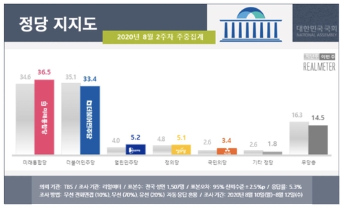 资料图片：各政党支持率走势图 韩联社/Realmeter供图（图片严禁转载复制）