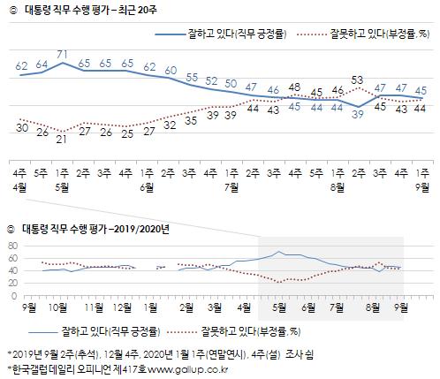 图为近20周文在寅的施政支持率。 韩联社/韩国盖洛普供图（图片严禁转载复制）