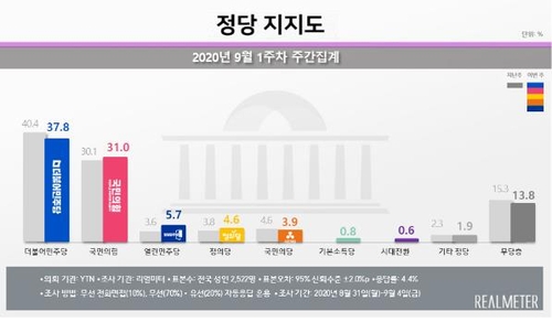 资料图片：各党支持率 韩联社/Realmeter供图（图片严禁转载复制）