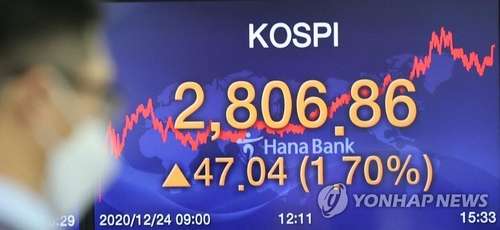 12月24日，韩国KOSPI指数收报2806.86点，刷新历史最高收盘纪录。 韩联社