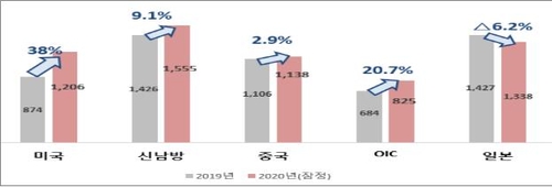 韩国对各国的农业食品出口增长趋势图 韩国农林畜产食品部供图（图片严禁转载复制）
