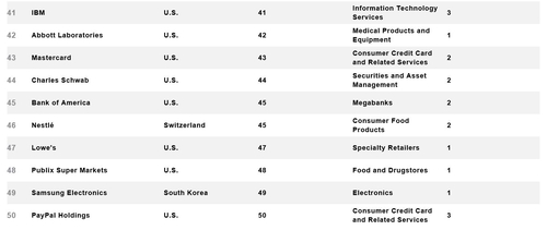 美国《财富》杂志日前发布2021年度“全球最受尊敬企业”榜单。三星电子排名第49（倒数第二行）。 韩联社/《财富》官网截图（图片严禁转载复制）