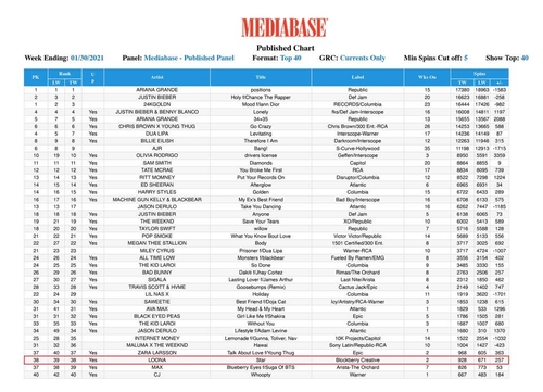 《Star》荣登北美广播频道人气歌曲40强榜单（Mediabase Top 40）第38位。 韩联社/Blockberry Creative供图（图片严禁转载复制）