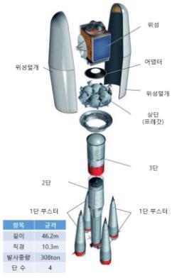 “联盟-2.1a”号运载火箭结构图 韩国科学技术信息通信部供图（图片严禁转载复制）