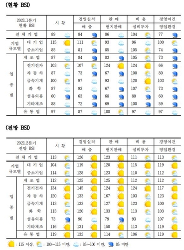 在华韩企第一季景气指数、业绩表 产业研究院供图（图片严禁转载复制）