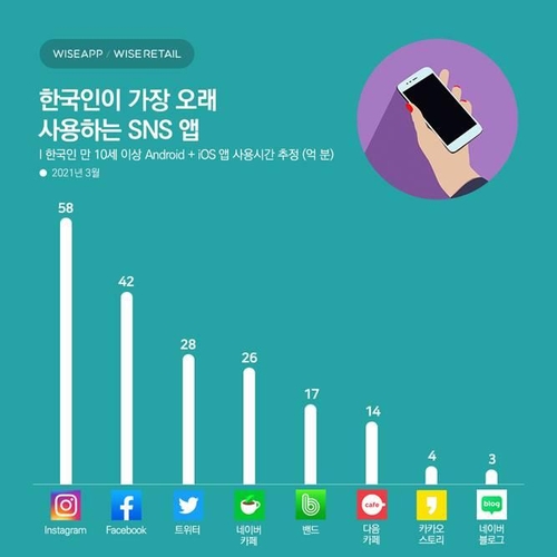 韩国人使用时间最长的SNS应用软件 Wiseapp供图（图片严禁转载复制）