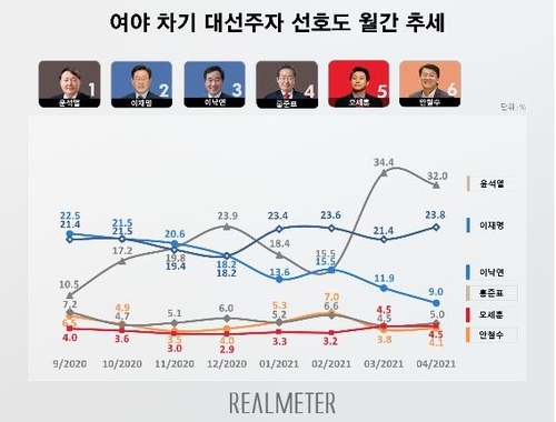 大选民调走势图 Realmeter供图（图片严禁转载复制）