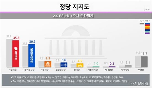 各政党支持率走势 韩联社/Realmeter供图（图片严禁转载复制）