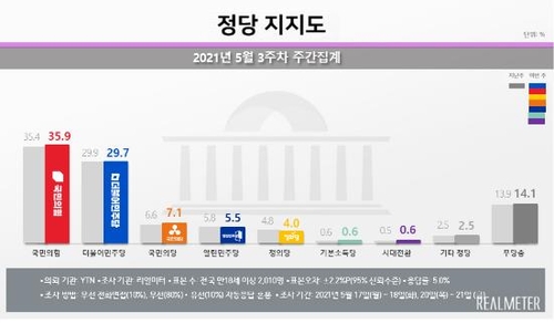 韩国各政党支持率走势图 韩联社/民调机构Realmeter（图片严禁转载复制）
