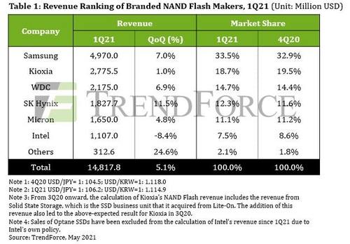 2021年第一季度全球NAND内存销售额和市占率 集邦咨询供图（图片严禁转载复制）