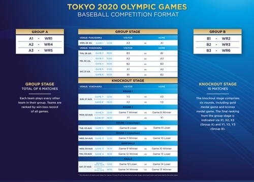 东京奥运会棒球分组标准 世界棒垒球联盟官网截图（图片严禁转载复制）