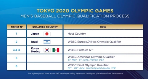 东京奥运会棒球分组情况 世界棒垒球联盟官网截图（图片严禁转载复制）