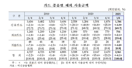 韩国人第一季境外刷卡消费同比减近三成。 韩联社/韩国银行供图（图片严禁转载复制）