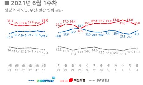 韩国政党支持率走势图 韩联社/Realmeter供图（图片严禁转载复制）
