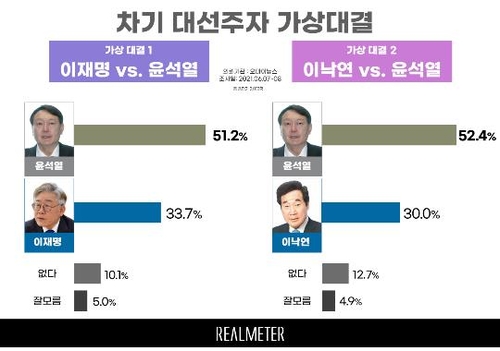 资料图片：韩国下届大选热门人选两强对决支持率 韩联社/民调机构Realmeter供图（图片严禁转载复制）