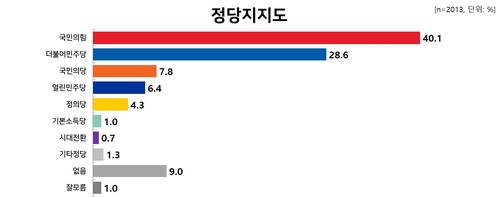 资料图片：各政党支持率 Realmeter供图（图片严禁转载复制）