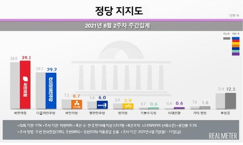 民调：韩最大在野党支持率逼近历史纪录