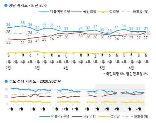 韩国主要政党支持率走势图。蓝线为共同民主党、红线为国民力量、黄线为正义党、虚线为回答无政党支持的人员。 韩联社/韩国盖洛普供图（图片严禁转载复制）