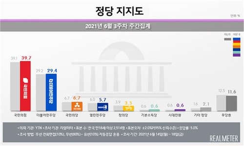 6月第三周韩国各政党支持率 Realmeter供图（图片严禁转载复制）