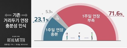 资料图片：韩国超七成民众认为首都圈现行防疫措施仅延一周不够。 韩联社/Realmeter供图（图片严禁转载复制）