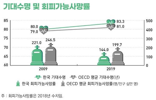图中绿线为韩国平均预期寿命势。 韩国保健福祉部供图（图片严禁转载复制）