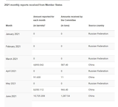 资料图片：朝鲜精炼油进口量 联合国对朝制裁委员会官网截图